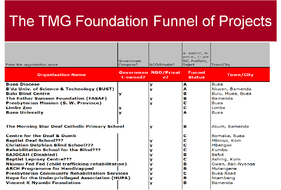 The TMG Funnel: a list of charity projects for all